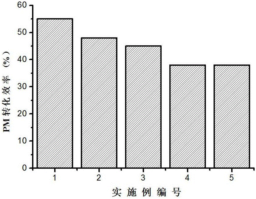 一價銅改性分子篩型柴油機排放污染物氧化凈化催化劑的制作方法與工藝