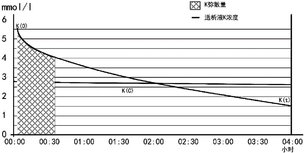 一種能夠自動調(diào)節(jié)鉀離子濃度的血液透析裝置及方法與流程