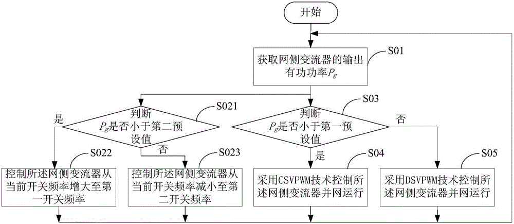 一種網(wǎng)側(cè)變流器控制方法和裝置與流程