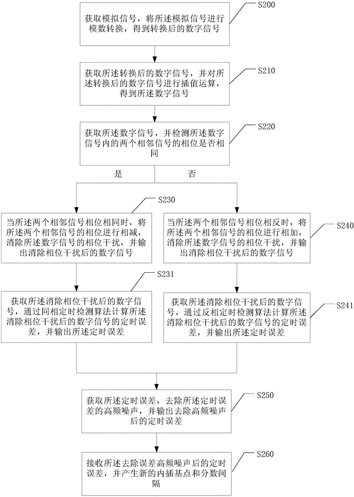 一種相位檢測方法和裝置與流程