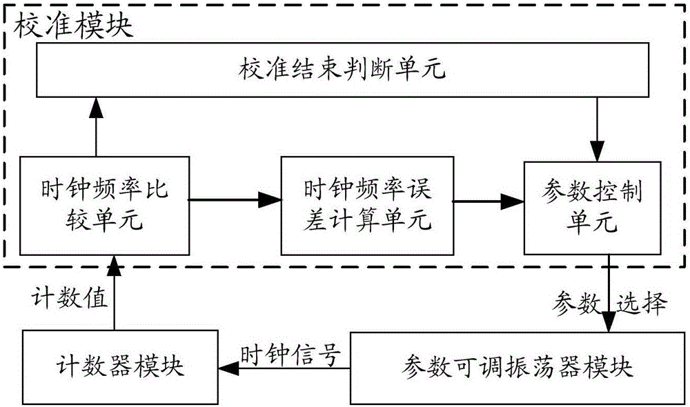 一种时钟频率校准方法和装置与流程