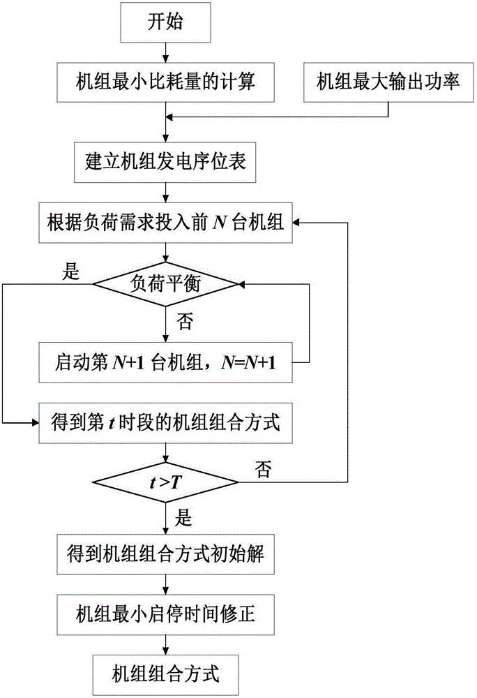 一种风水火短期联合优化调度方法与流程