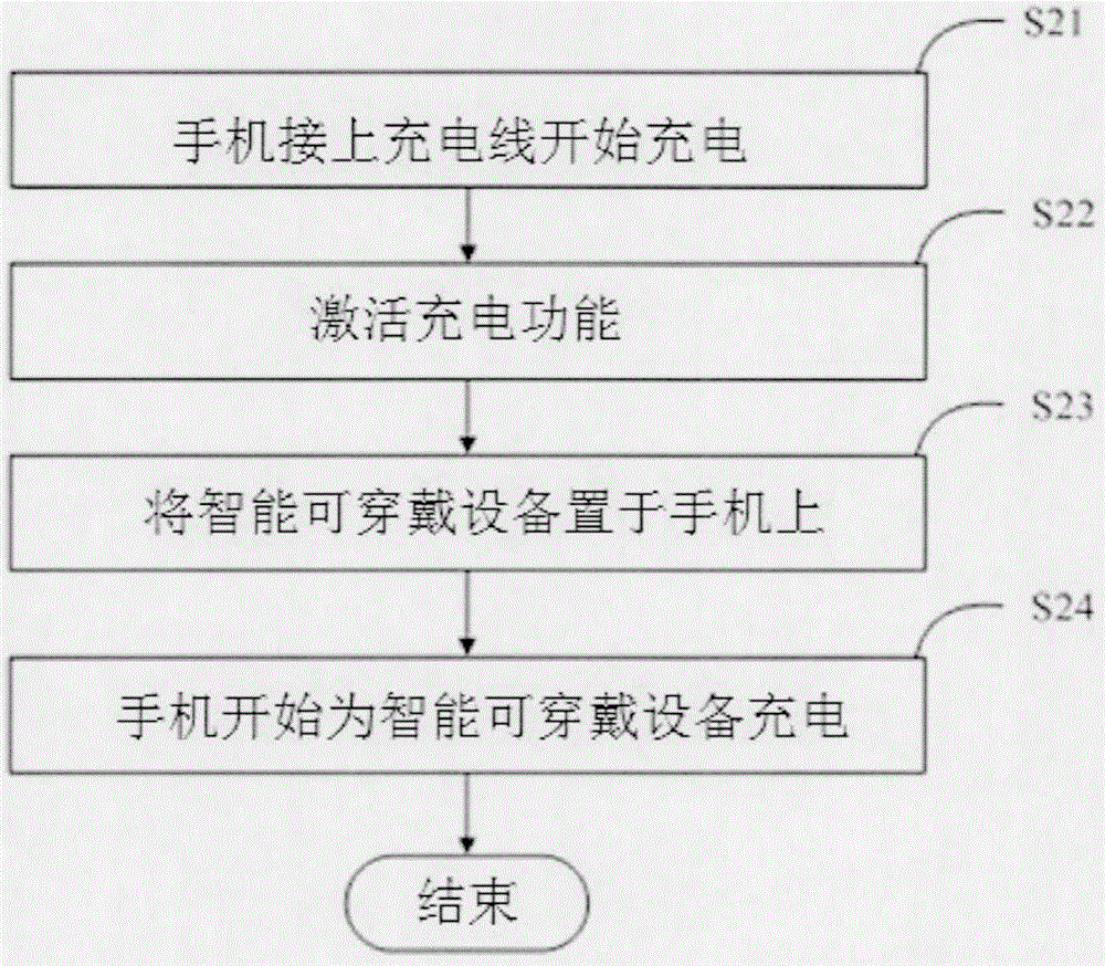 一種利用手機(jī)對智能穿戴設(shè)備進(jìn)行充電的結(jié)構(gòu)及充電方法與流程