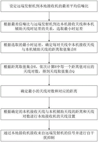 同時(shí)同頻信號(hào)收發(fā)系統(tǒng)中輔助接收天線自干擾抑制系統(tǒng)及天線布置方法與流程