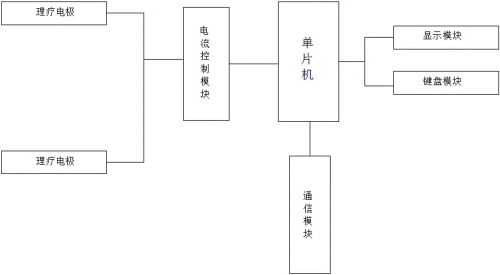 便攜式產(chǎn)后康復(fù)治療儀的制作方法與工藝