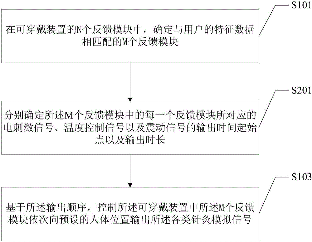 针灸模拟信号的输出方法及装置与流程