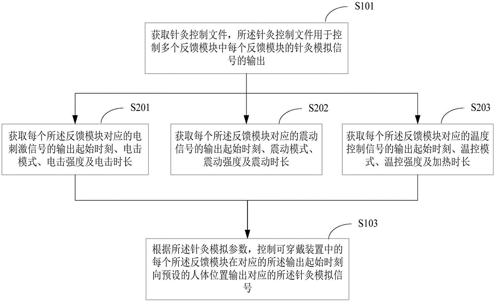 針灸模擬信號(hào)的控制方法及裝置與流程