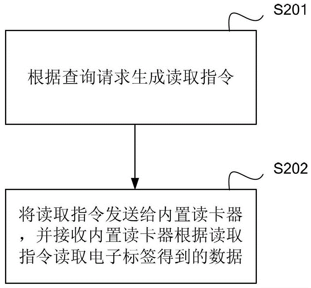 一种RFID数据获取方法及RFID系统与流程