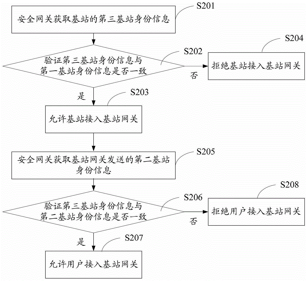 基站接入控制方法、相應(yīng)的裝置以及系統(tǒng)與流程