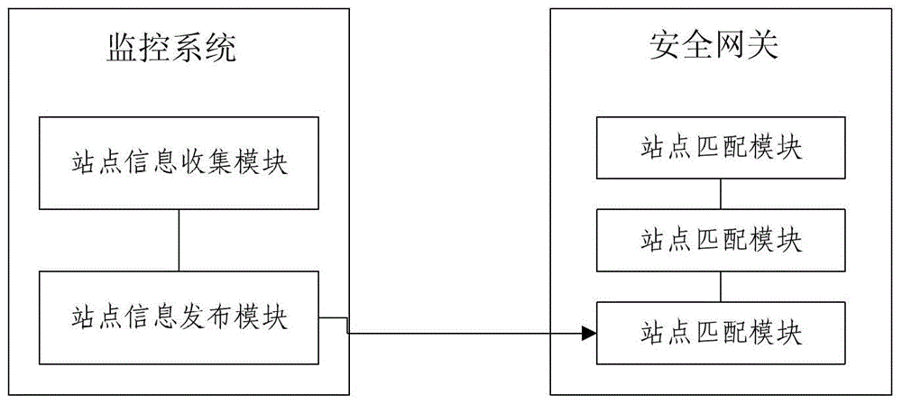 基于站點的安全網(wǎng)關聯(lián)動方法及裝置與流程