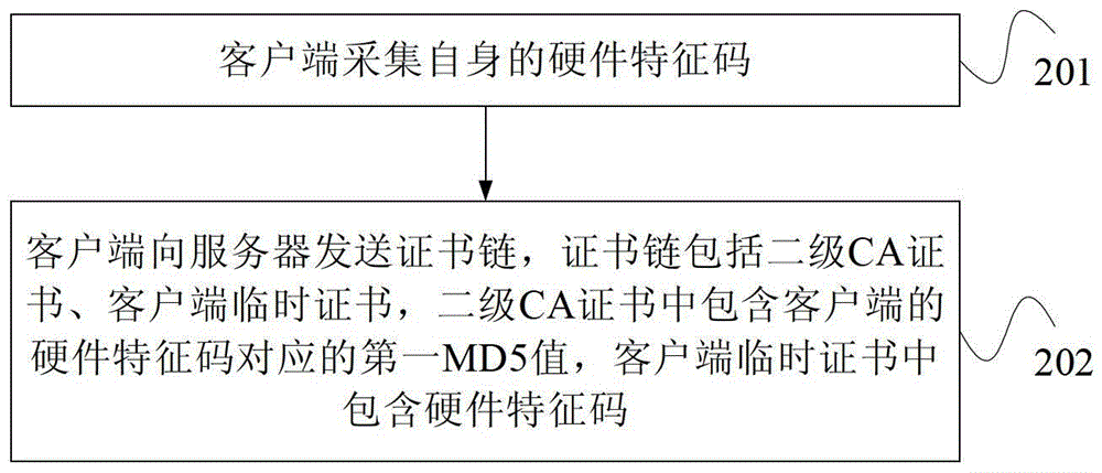 客戶端證書認(rèn)證方法、服務(wù)器和客戶端與流程