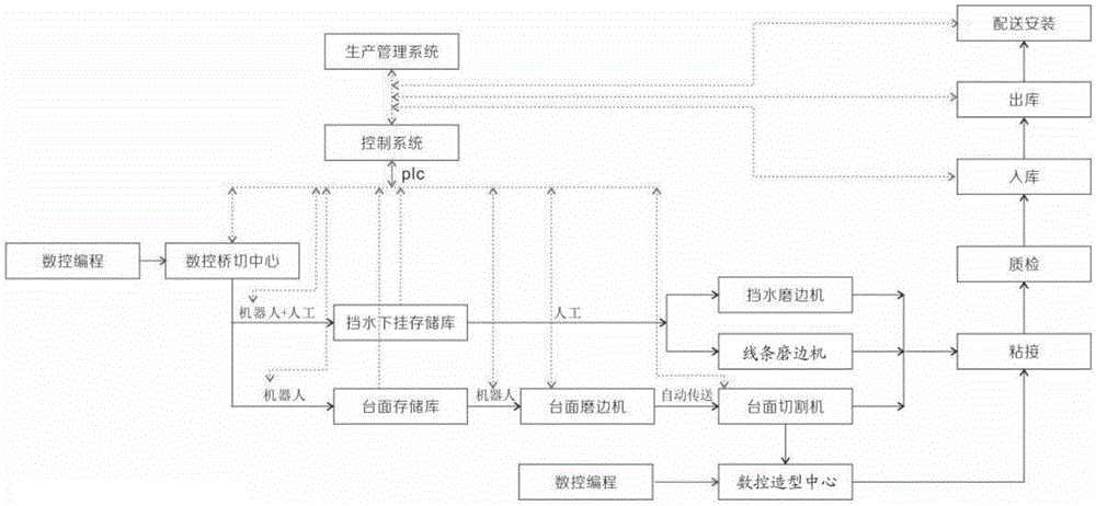 石材深加工模块化自动生产线及生产方法与流程