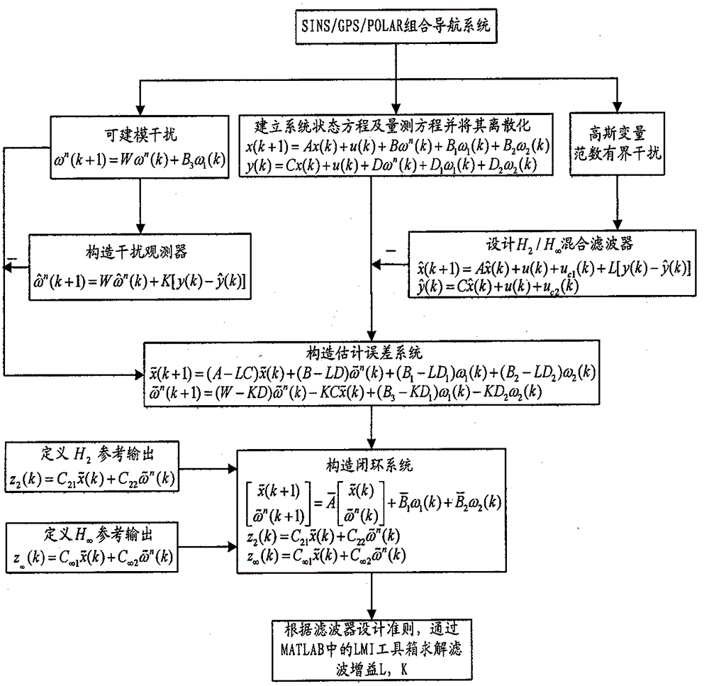 一種SINS/GPS/偏振光組合導(dǎo)航系統(tǒng)多目標(biāo)優(yōu)化抗干擾濾波方法與流程