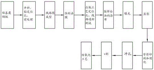 一种LED铝基线路板的制作方法与流程