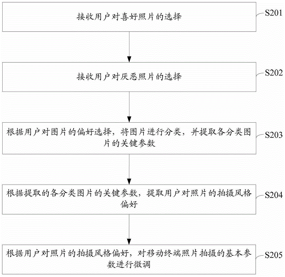 一种拍摄照片的方法及装置与流程