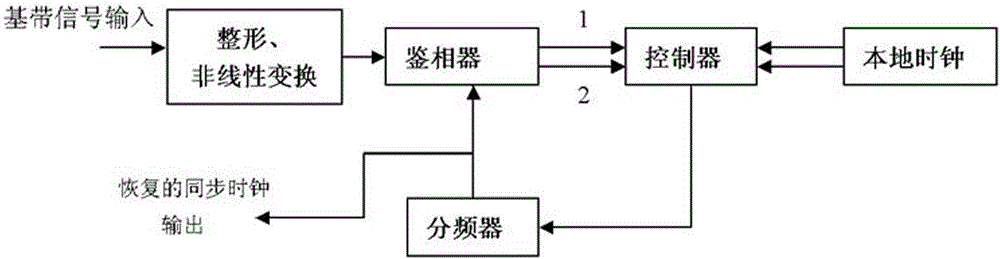 一種基于DDS的數(shù)字通信時(shí)鐘同步系統(tǒng)的制作方法與工藝