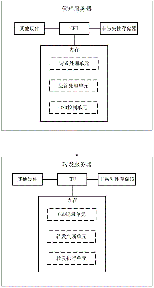 一种OSD叠加管理、执行方法及装置与流程