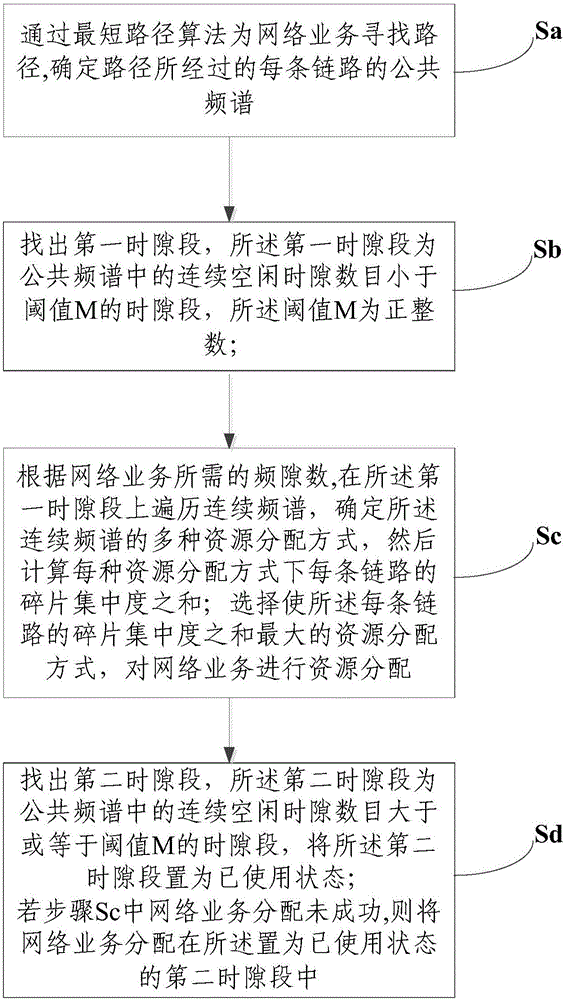 基于分布式碎片集中度的资源分配方法及装置与流程