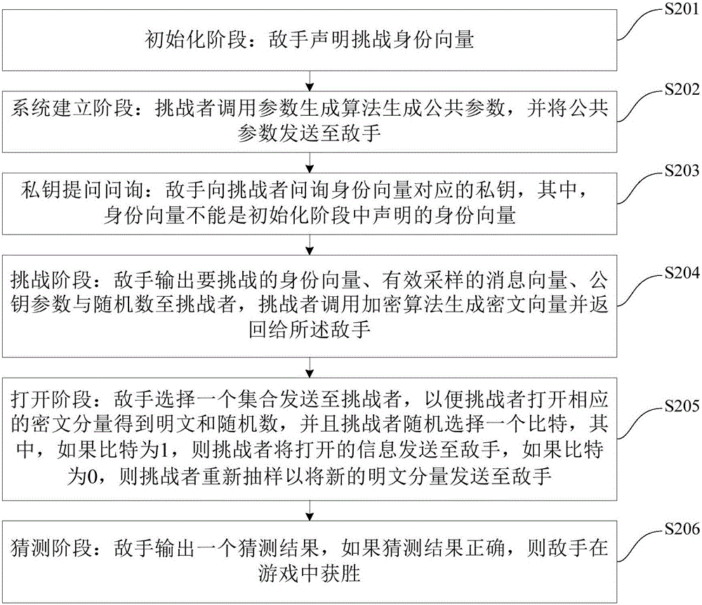 抗选择打开攻击的层次身份基加密方案的制作方法与工艺