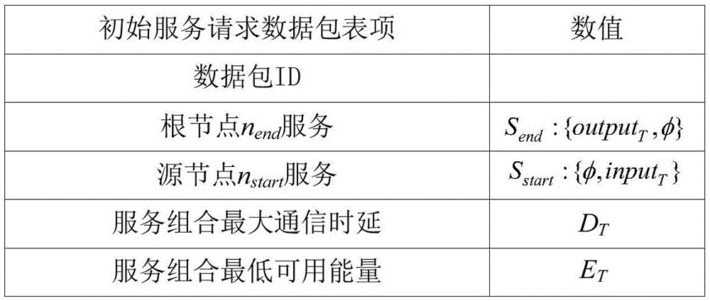 一種無線傳感器網(wǎng)絡(luò)中分布式服務(wù)組合尋優(yōu)方法與流程