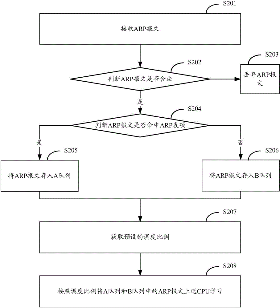 一種報(bào)文處理方法及裝置與流程