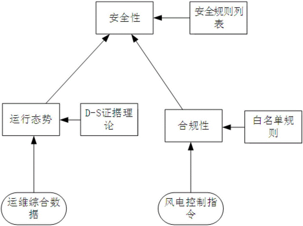 一种基于自动化决策的风电场主动安全防御方法与流程