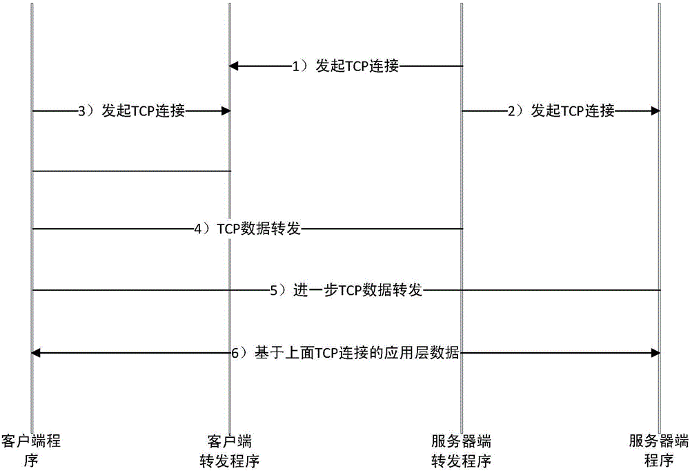 一種安全的私有云內(nèi)服務(wù)器接受外部連接的方法與流程