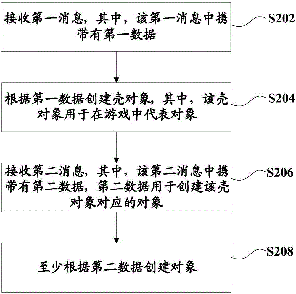 對象的創(chuàng)建方法和裝置與流程