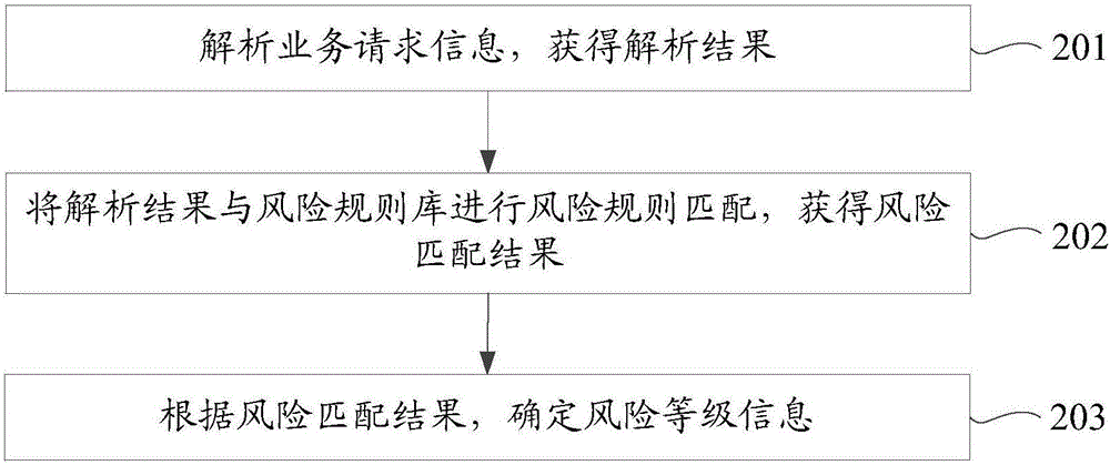 一種處理業(yè)務(wù)請(qǐng)求的方法及裝置與流程