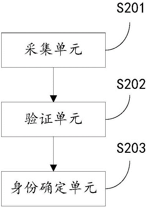 一種身份認證方法及系統(tǒng)與流程