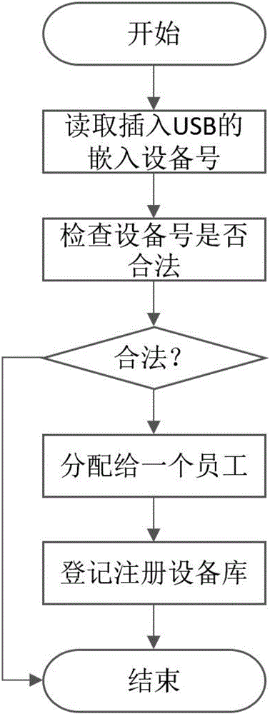 一种利用智能硬件实现的一次认证方法及其系统与流程