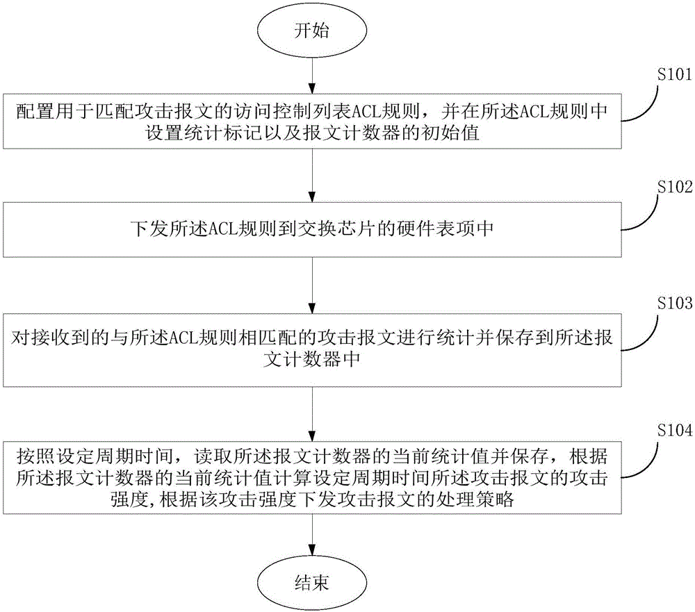 一种攻击报文检测和防范的方法及交换机与流程