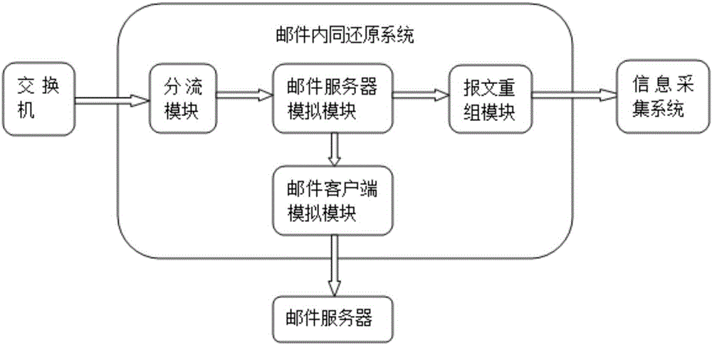 一种基于STARTTLS/SSL/TLS邮件协议邮件内容还原系统及内容还原方法与流程