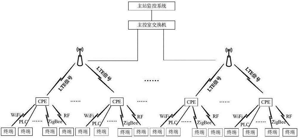 一种基于LTE无线通信的光伏电站组网系统的制作方法与工艺