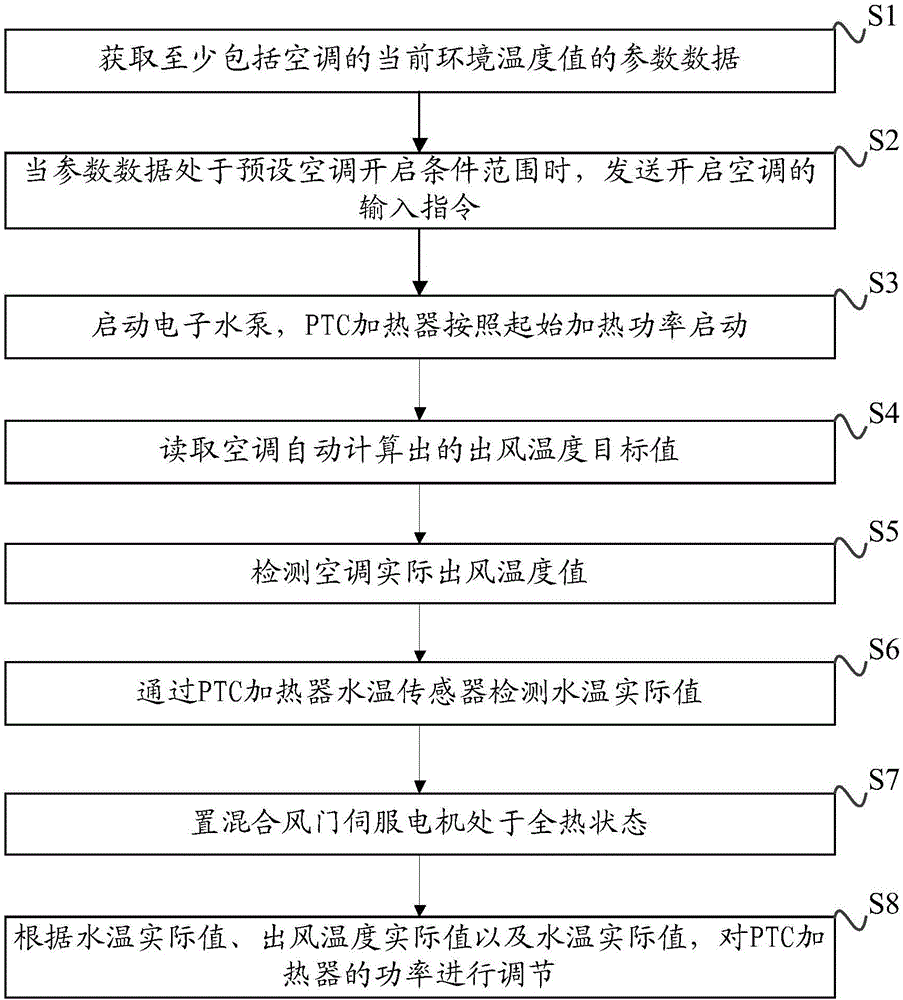 一种纯电动汽车及其空调控制系统的制作方法与工艺