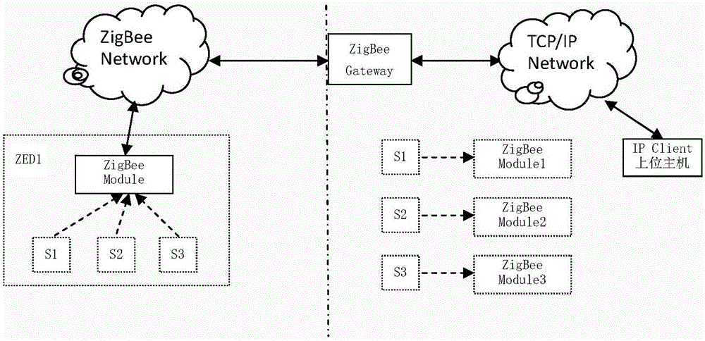 基于复合ZigBee模块的管理系统的通信方法与流程