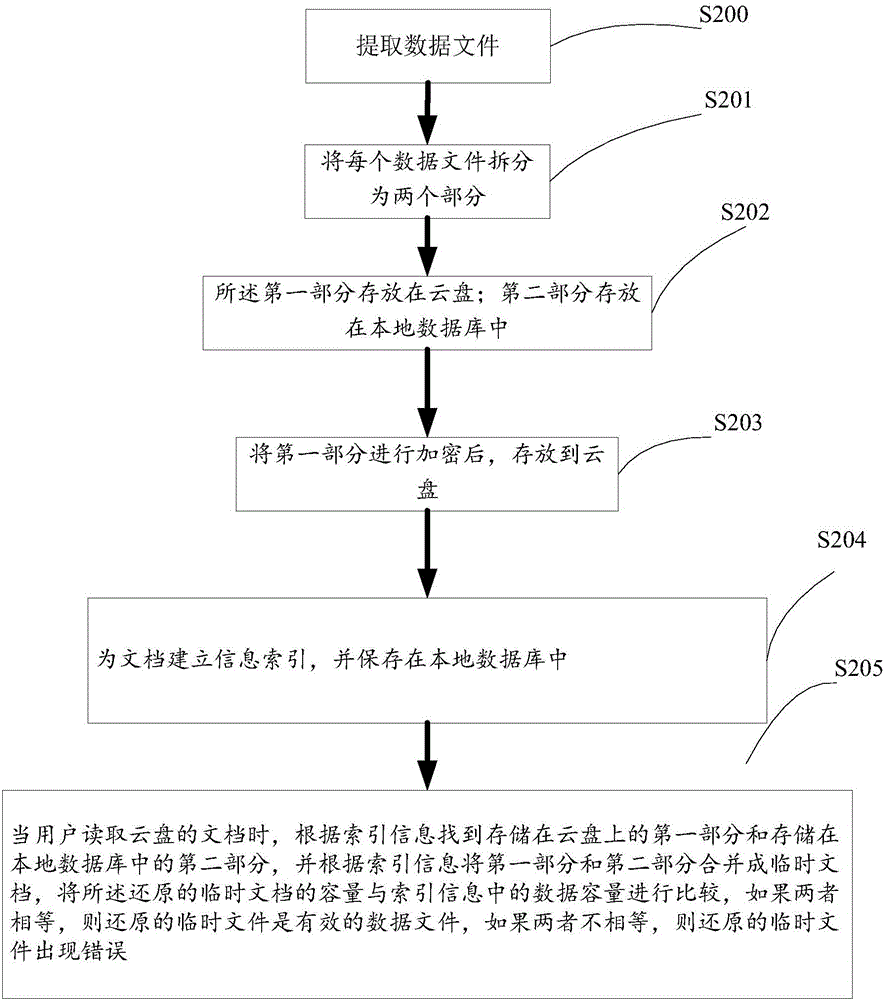 一種涉及云盤的企業(yè)數(shù)據(jù)安全保護(hù)方法和系統(tǒng)與流程