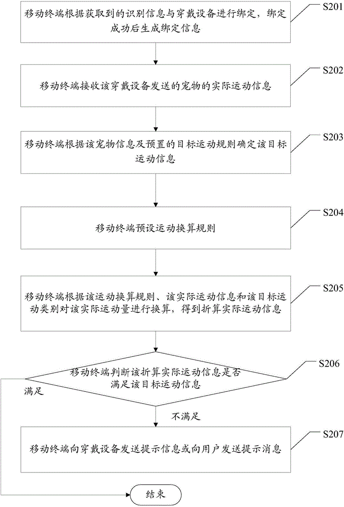 寵物運(yùn)動(dòng)管理方法及系統(tǒng)與流程