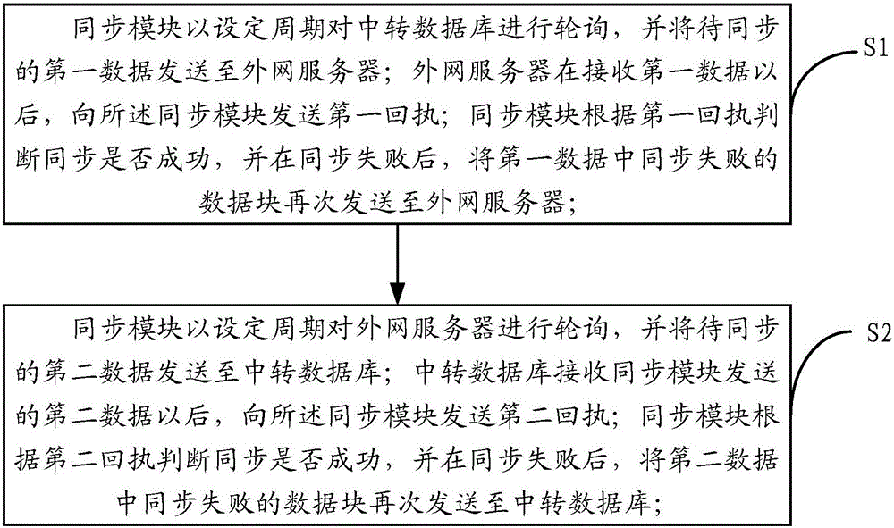 一種受限網(wǎng)絡(luò)下的數(shù)據(jù)同步系統(tǒng)與方法與流程