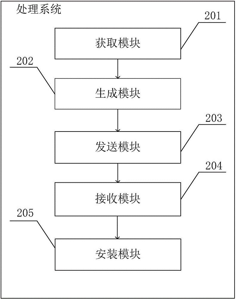 一種移動終端應(yīng)用軟件異常的處理方法和系統(tǒng)與流程