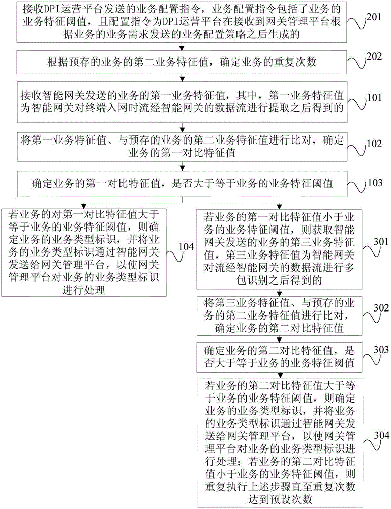 基于智能網(wǎng)關(guān)的業(yè)務(wù)識(shí)別方法和裝置與流程