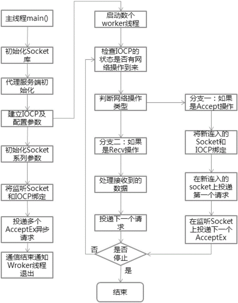 一種基于IOCP機(jī)制實(shí)現(xiàn)網(wǎng)絡(luò)服務(wù)代理的方法與流程