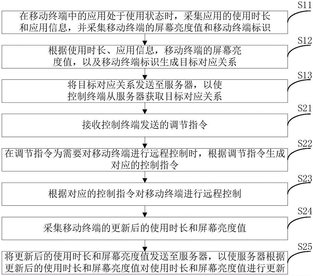 移動(dòng)終端的視力保護(hù)方法、裝置及移動(dòng)終端與流程