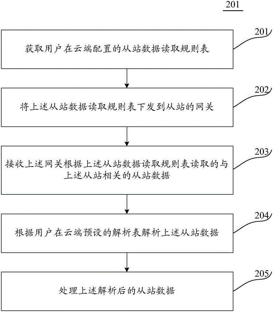 在云端進(jìn)行協(xié)議解析的數(shù)據(jù)處理方法和裝置與流程