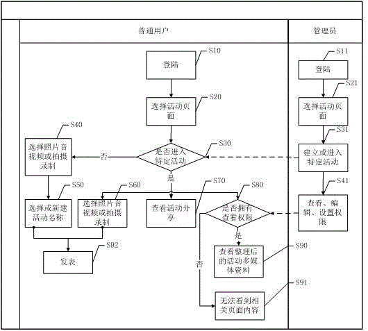 一种多媒体资料的分享与存储管理方法及系统与流程