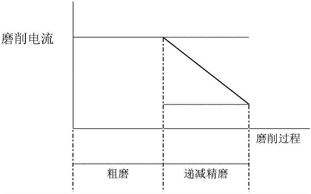 軋輥表面電流遞減式磨削工藝的制作方法與工藝