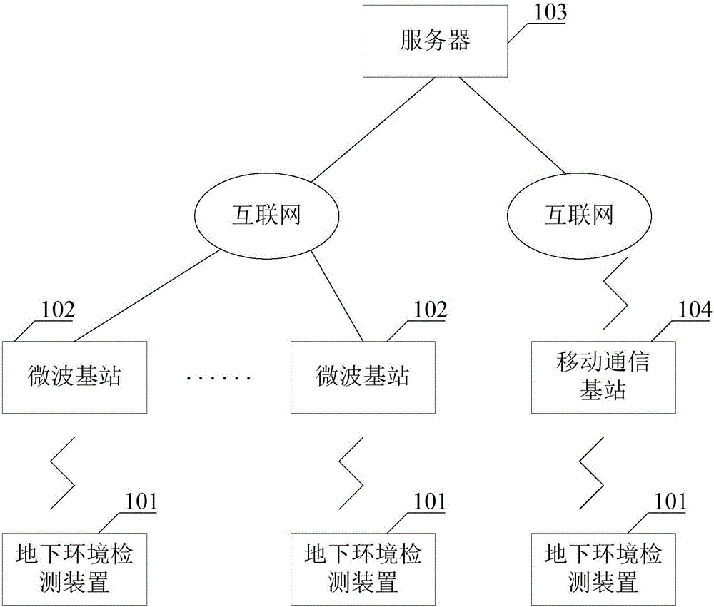 一種采集地下環(huán)境檢測數(shù)據(jù)的系統(tǒng)及方法與流程