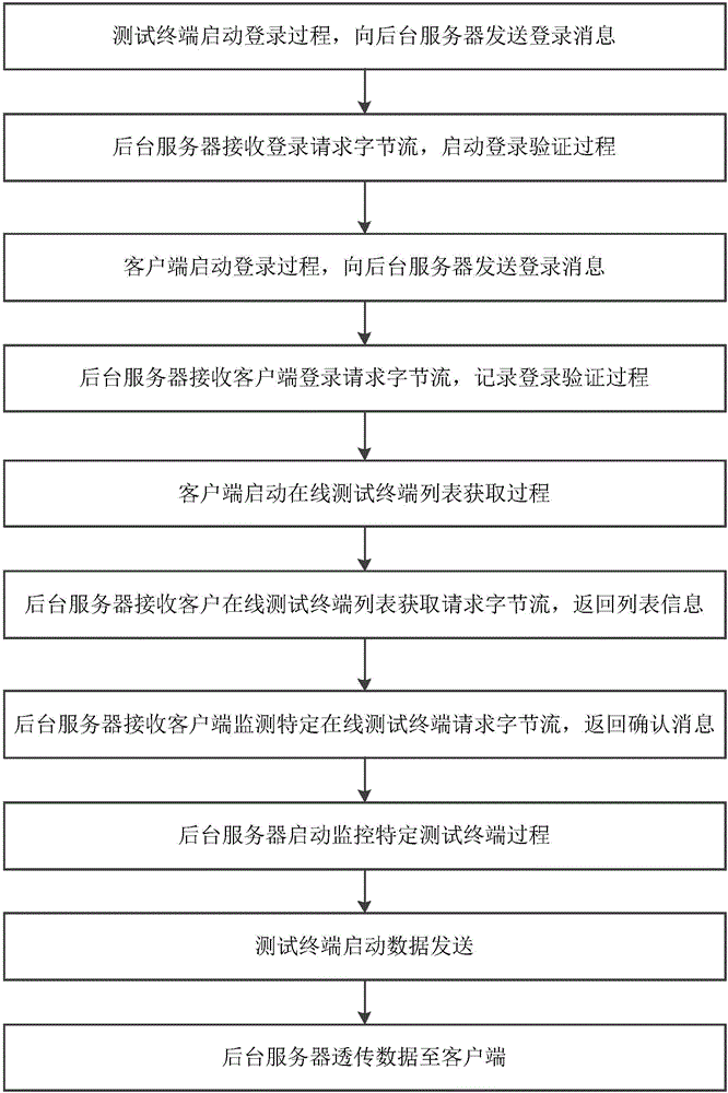 一種基于互聯(lián)網(wǎng)的遠程實時監(jiān)控系統(tǒng)及方法與流程