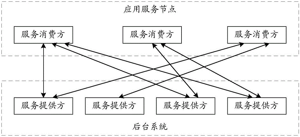 一种服务管理方法和系统与流程