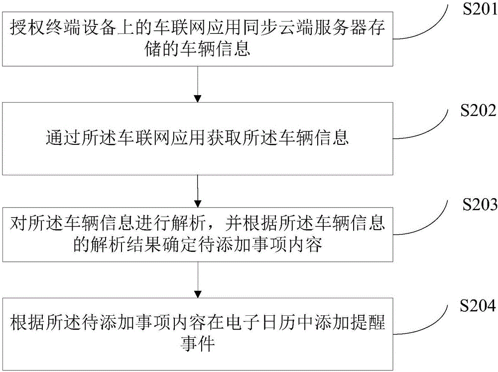 一种添加提醒事件的方法及装置与流程